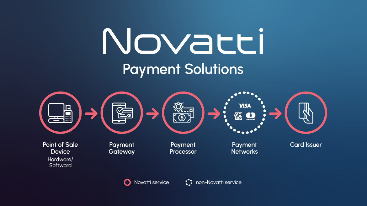 novatti end to end payment solutions